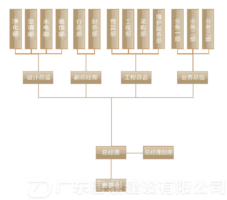 唐鼎机电工程组织架构图