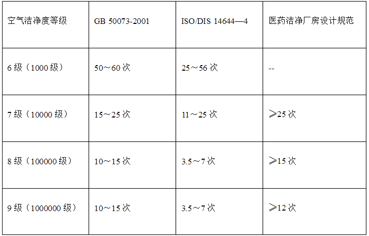无尘车间洁净等级